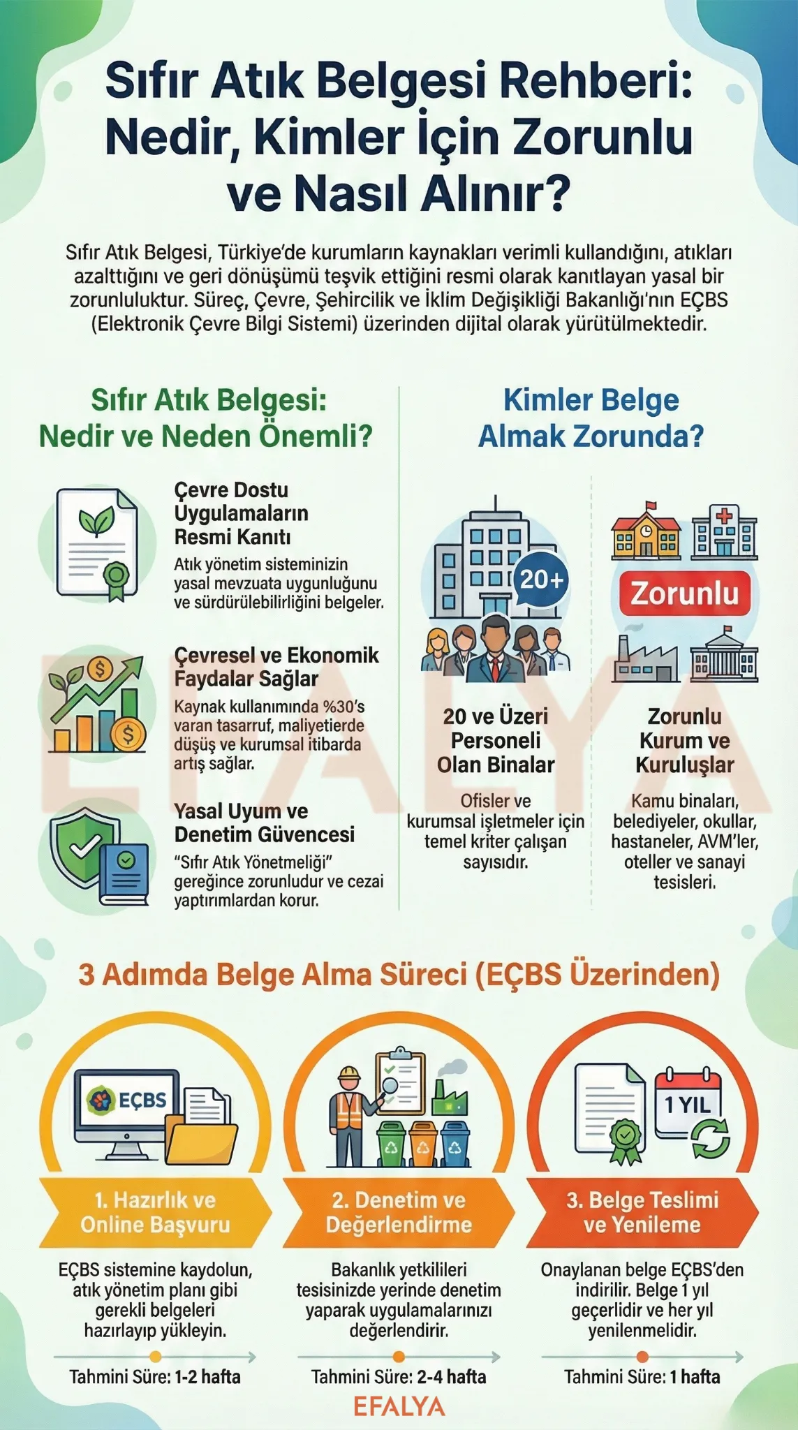 Sıfır atık belgesinin tanımı, kurumsal faydaları, yasal zorunluluk kapsamı ve EÇBS başvuru adımlarını içeren detaylı rehber infografiği.